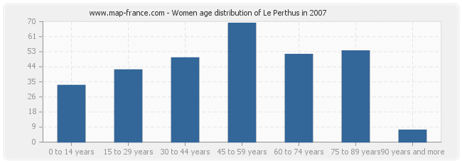 Women age distribution of Le Perthus in 2007